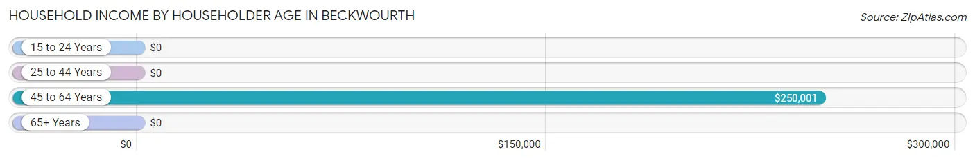 Household Income by Householder Age in Beckwourth