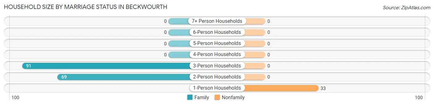 Household Size by Marriage Status in Beckwourth