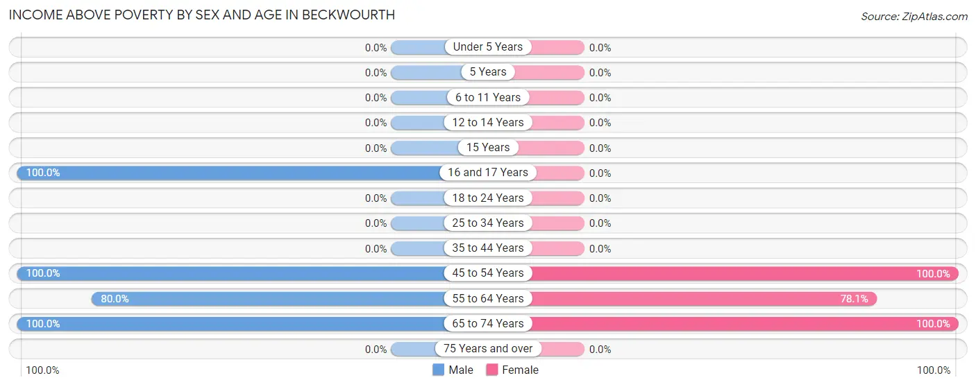 Income Above Poverty by Sex and Age in Beckwourth