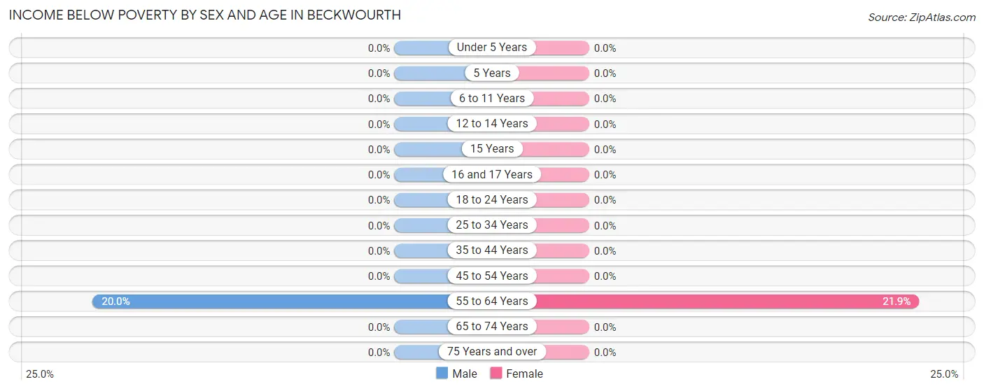 Income Below Poverty by Sex and Age in Beckwourth