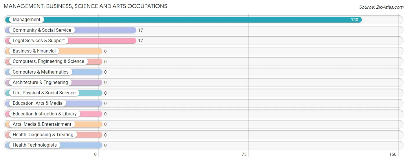 Management, Business, Science and Arts Occupations in Beckwourth