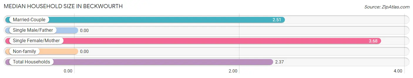 Median Household Size in Beckwourth