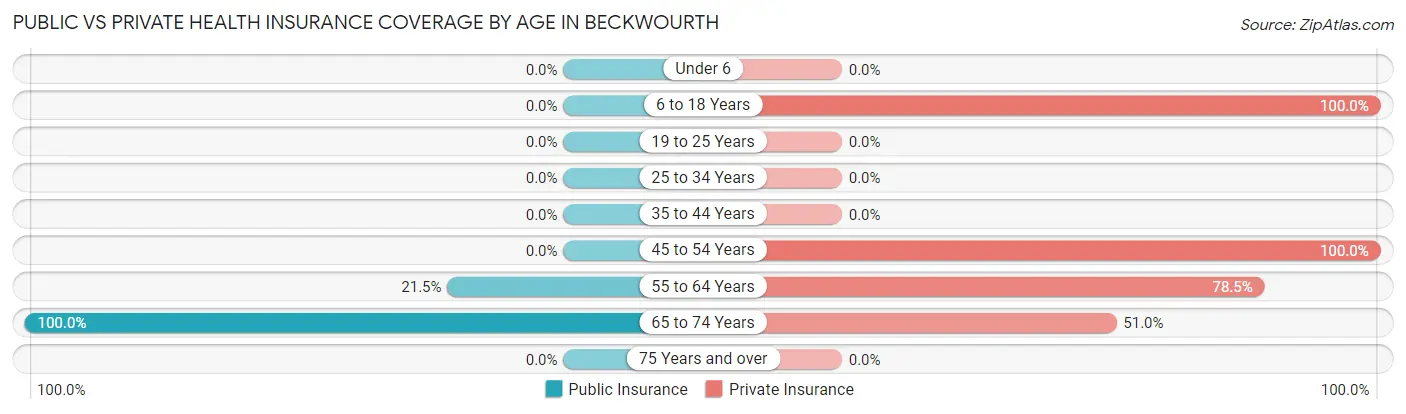 Public vs Private Health Insurance Coverage by Age in Beckwourth
