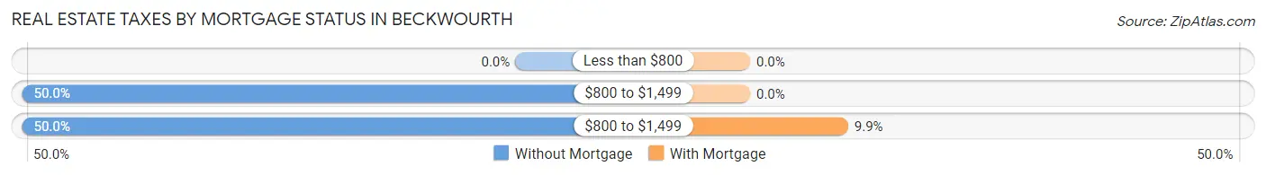 Real Estate Taxes by Mortgage Status in Beckwourth