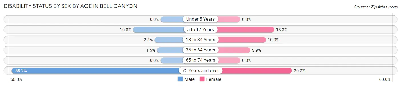 Disability Status by Sex by Age in Bell Canyon