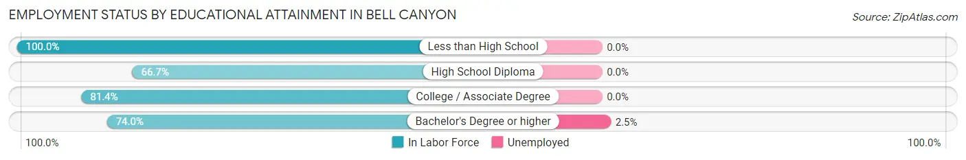 Employment Status by Educational Attainment in Bell Canyon