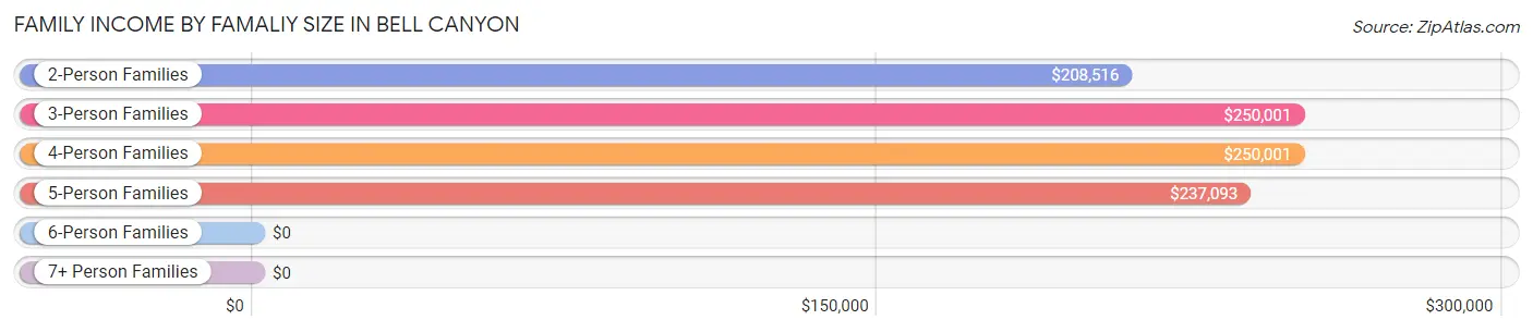 Family Income by Famaliy Size in Bell Canyon