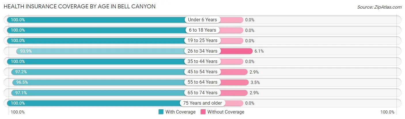 Health Insurance Coverage by Age in Bell Canyon