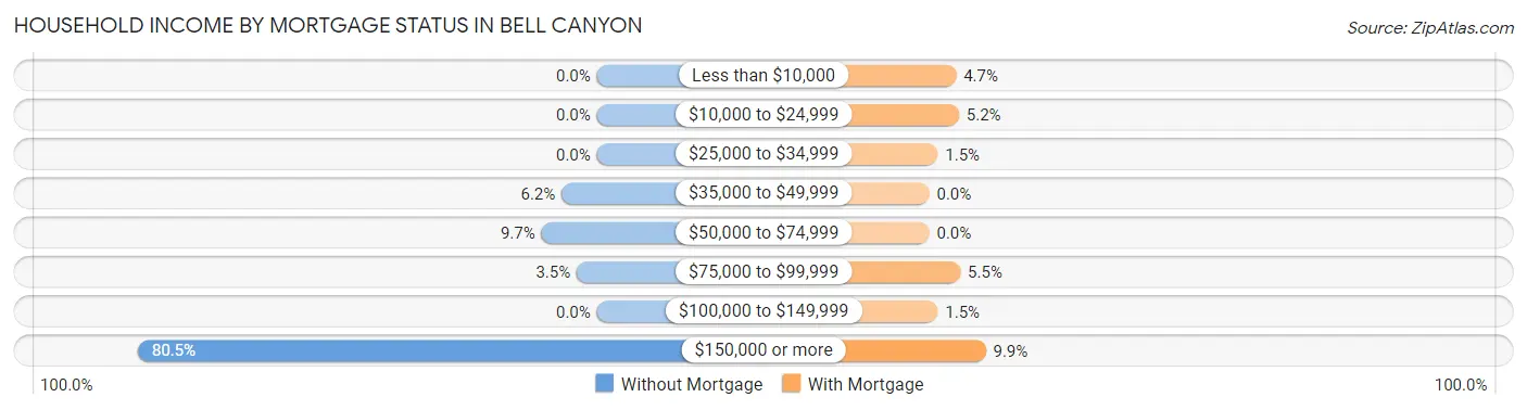 Household Income by Mortgage Status in Bell Canyon