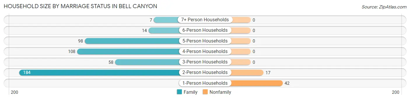 Household Size by Marriage Status in Bell Canyon