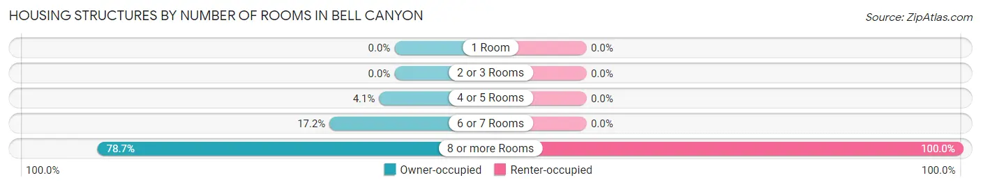 Housing Structures by Number of Rooms in Bell Canyon