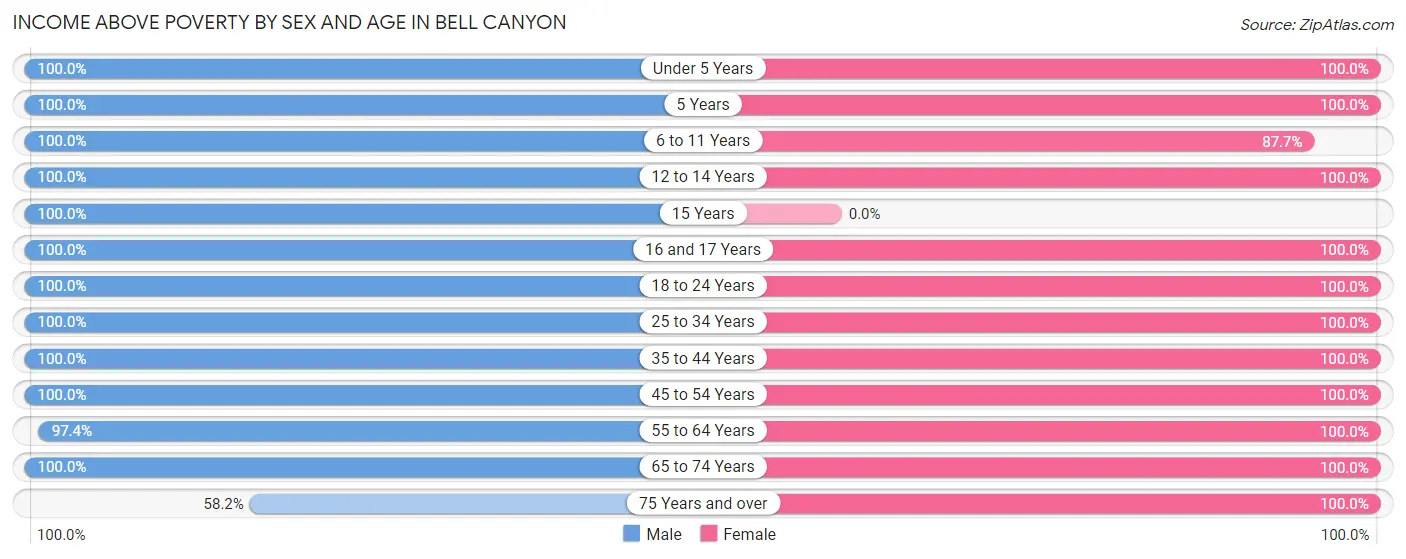 Income Above Poverty by Sex and Age in Bell Canyon