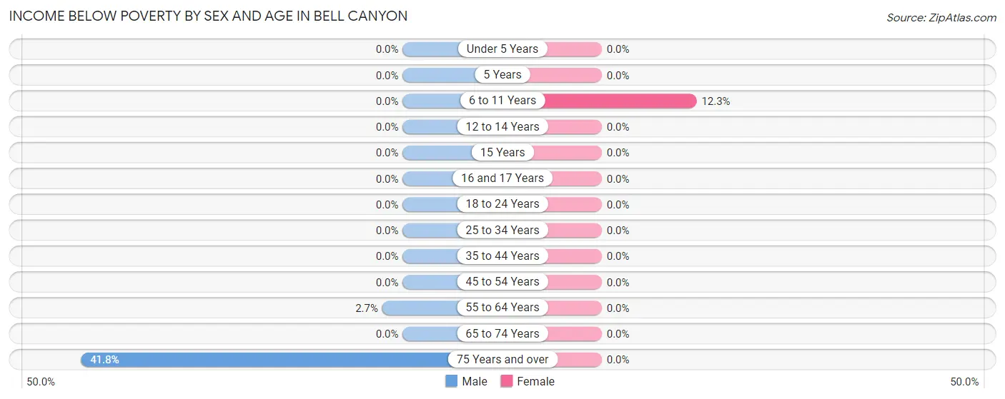 Income Below Poverty by Sex and Age in Bell Canyon