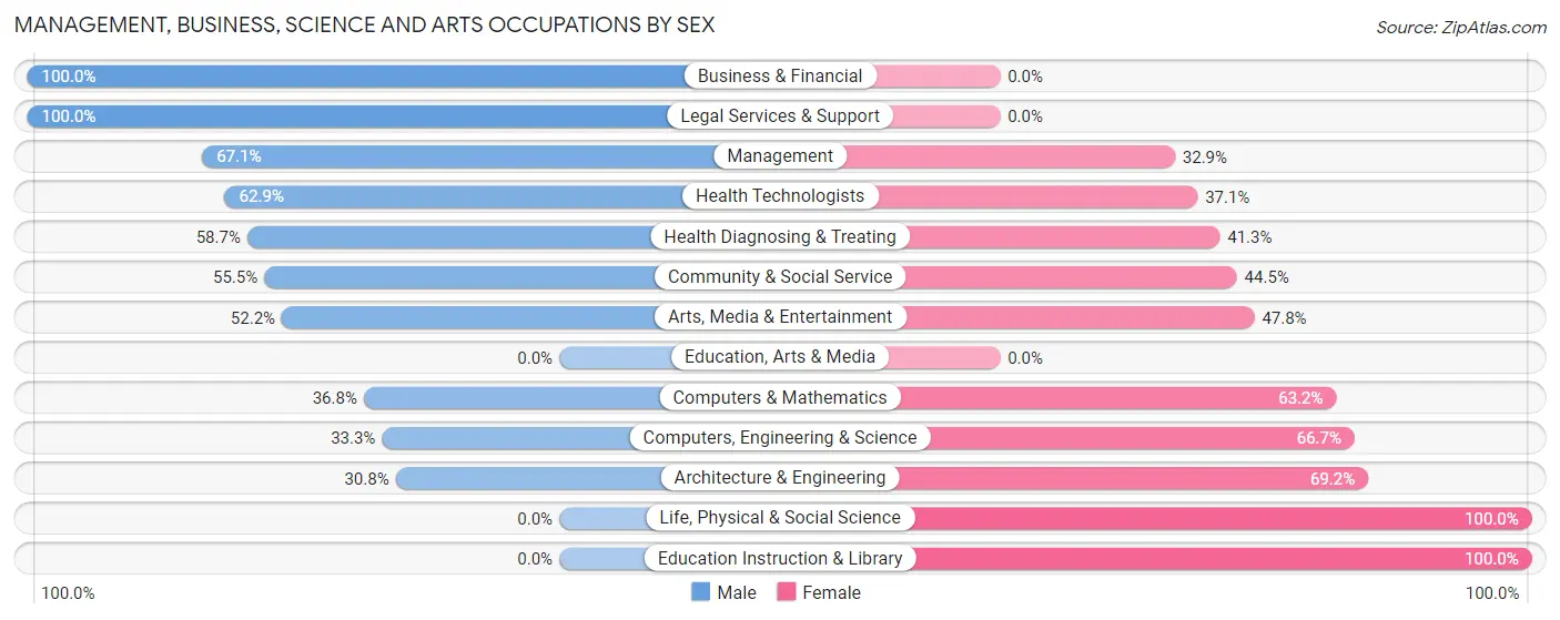 Management, Business, Science and Arts Occupations by Sex in Bell Canyon