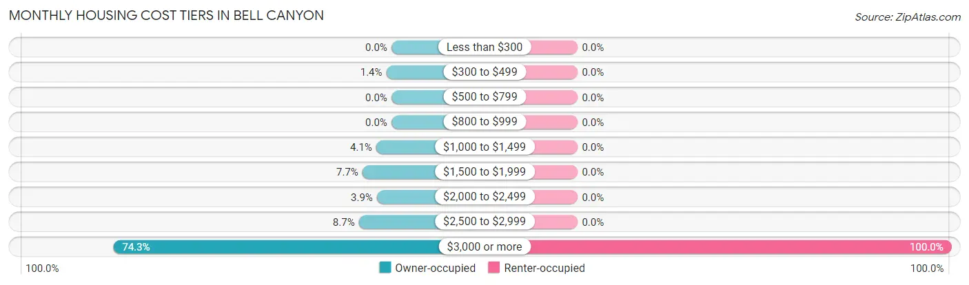 Monthly Housing Cost Tiers in Bell Canyon