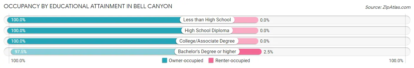 Occupancy by Educational Attainment in Bell Canyon