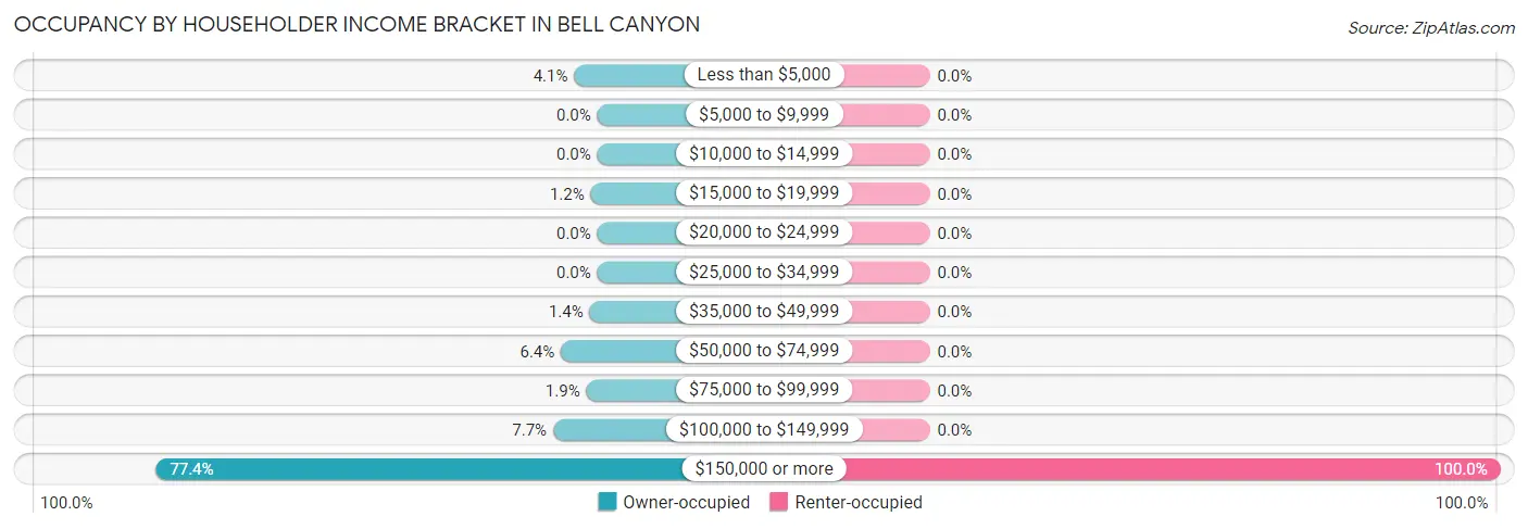 Occupancy by Householder Income Bracket in Bell Canyon