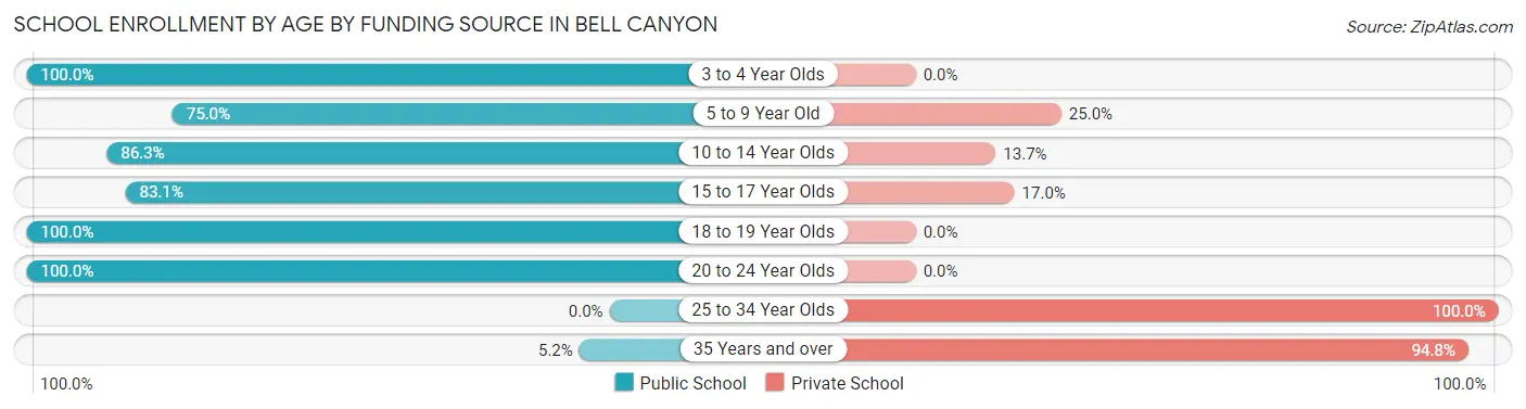 School Enrollment by Age by Funding Source in Bell Canyon