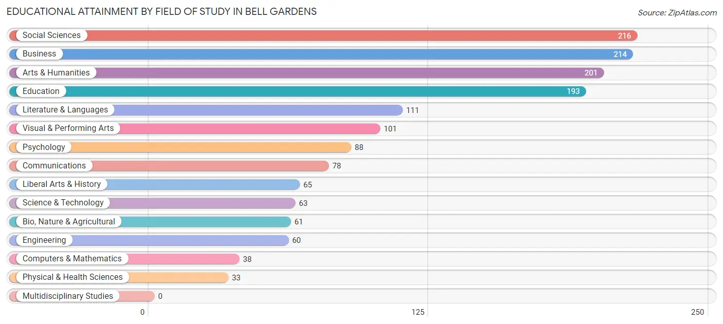 Educational Attainment by Field of Study in Bell Gardens