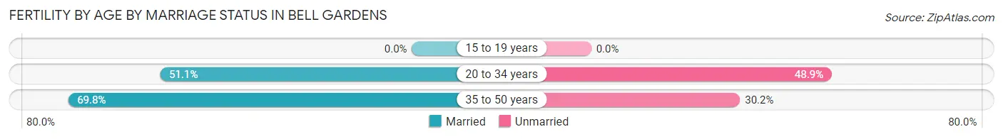 Female Fertility by Age by Marriage Status in Bell Gardens