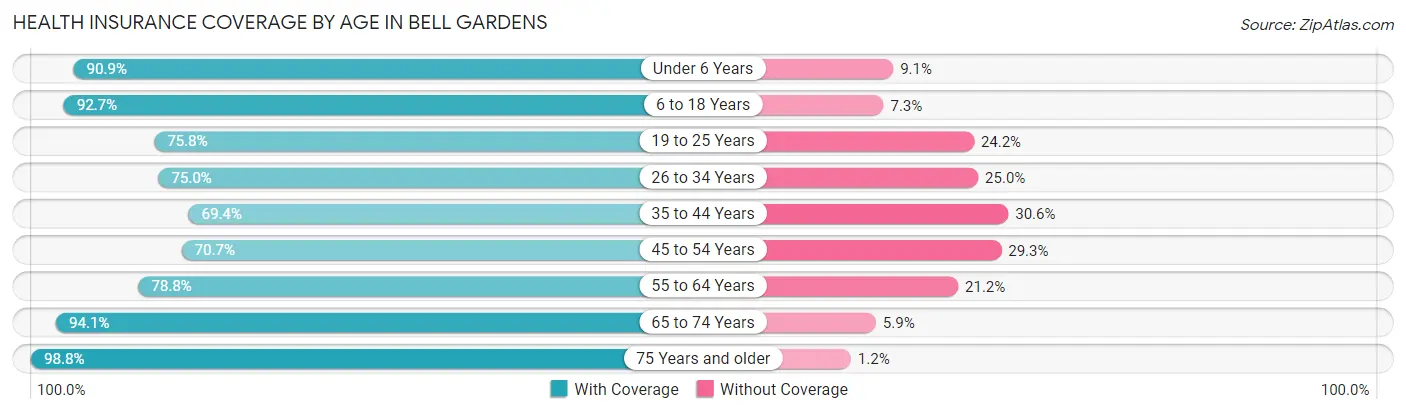 Health Insurance Coverage by Age in Bell Gardens