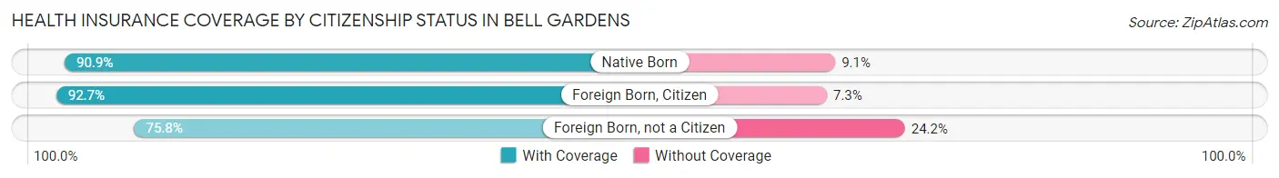 Health Insurance Coverage by Citizenship Status in Bell Gardens