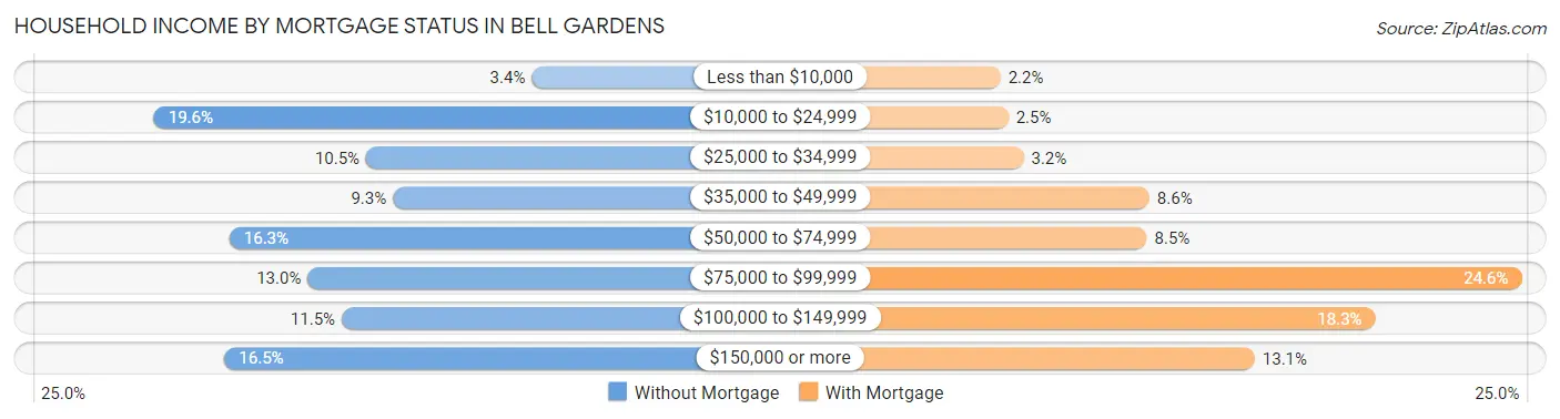 Household Income by Mortgage Status in Bell Gardens