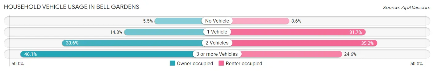 Household Vehicle Usage in Bell Gardens