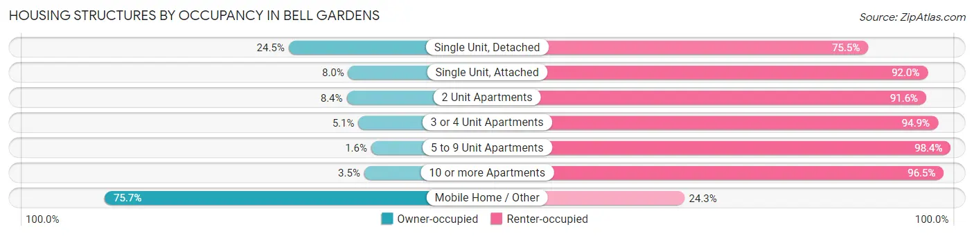 Housing Structures by Occupancy in Bell Gardens
