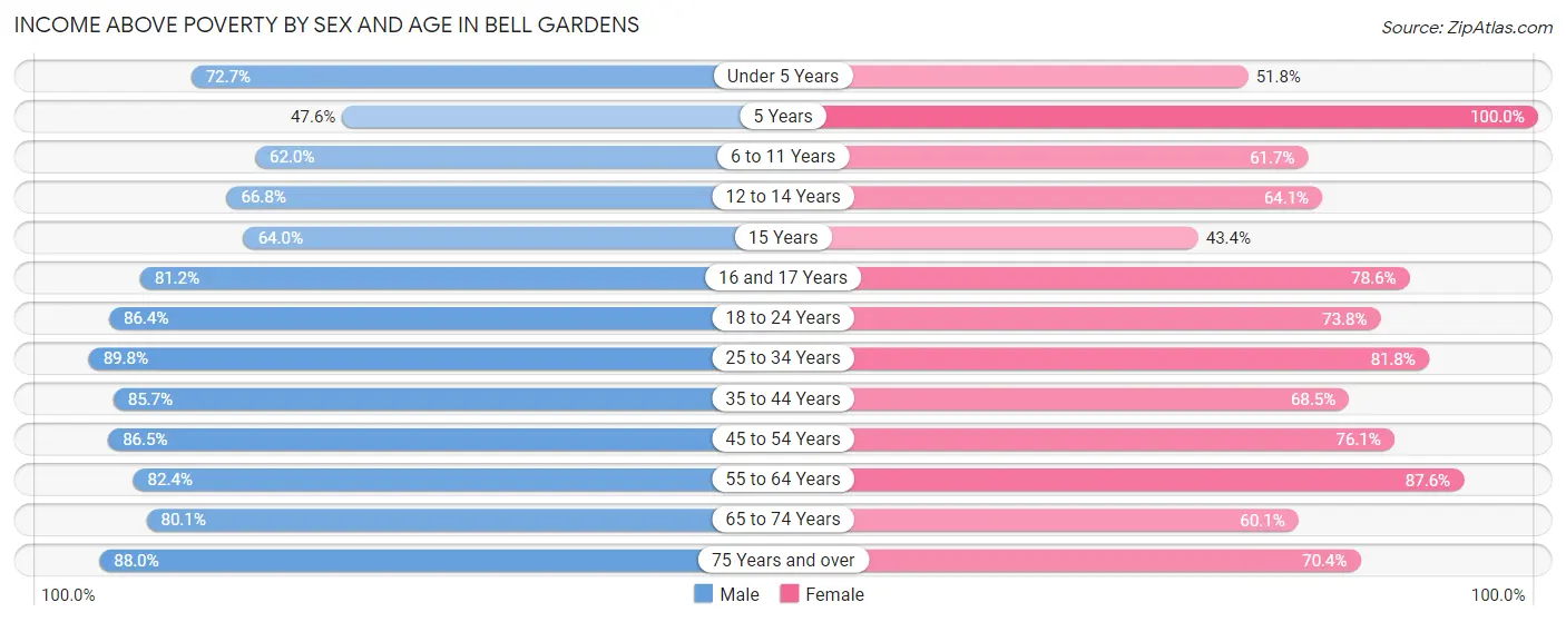 Income Above Poverty by Sex and Age in Bell Gardens