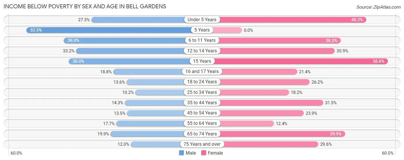 Income Below Poverty by Sex and Age in Bell Gardens