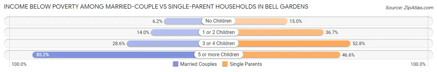Income Below Poverty Among Married-Couple vs Single-Parent Households in Bell Gardens