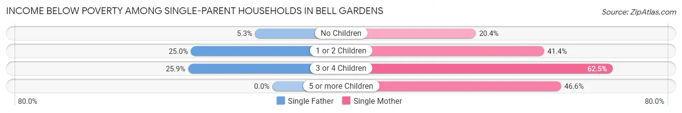 Income Below Poverty Among Single-Parent Households in Bell Gardens