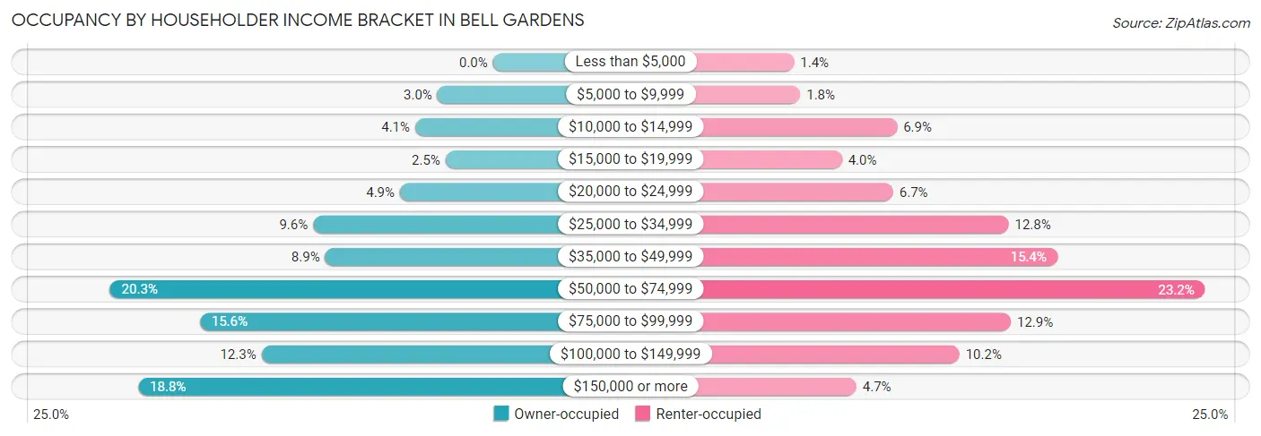 Occupancy by Householder Income Bracket in Bell Gardens