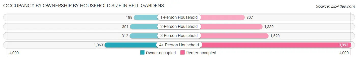 Occupancy by Ownership by Household Size in Bell Gardens