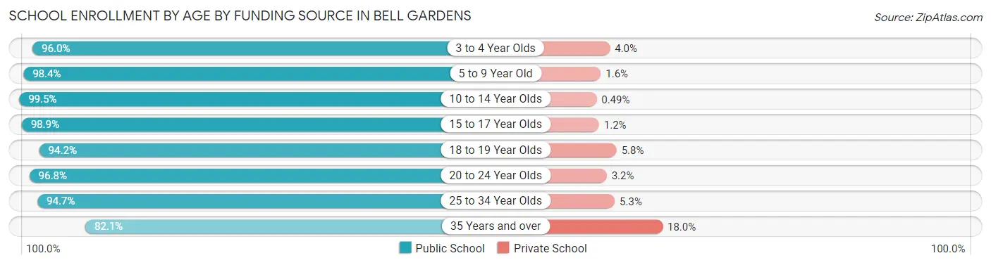 School Enrollment by Age by Funding Source in Bell Gardens