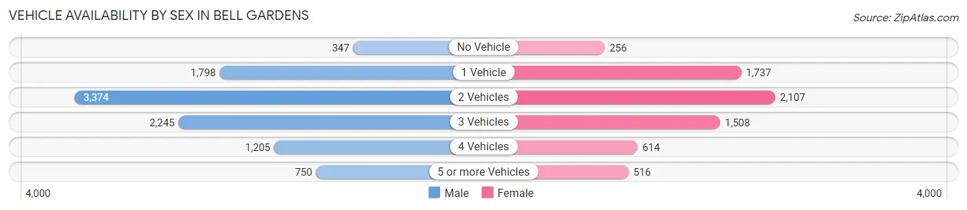 Vehicle Availability by Sex in Bell Gardens