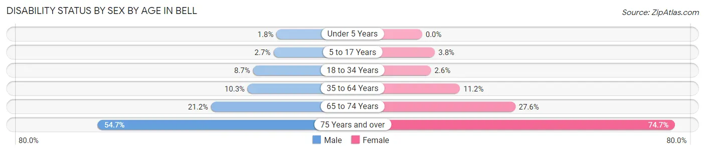 Disability Status by Sex by Age in Bell