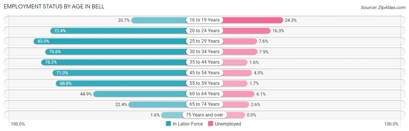 Employment Status by Age in Bell