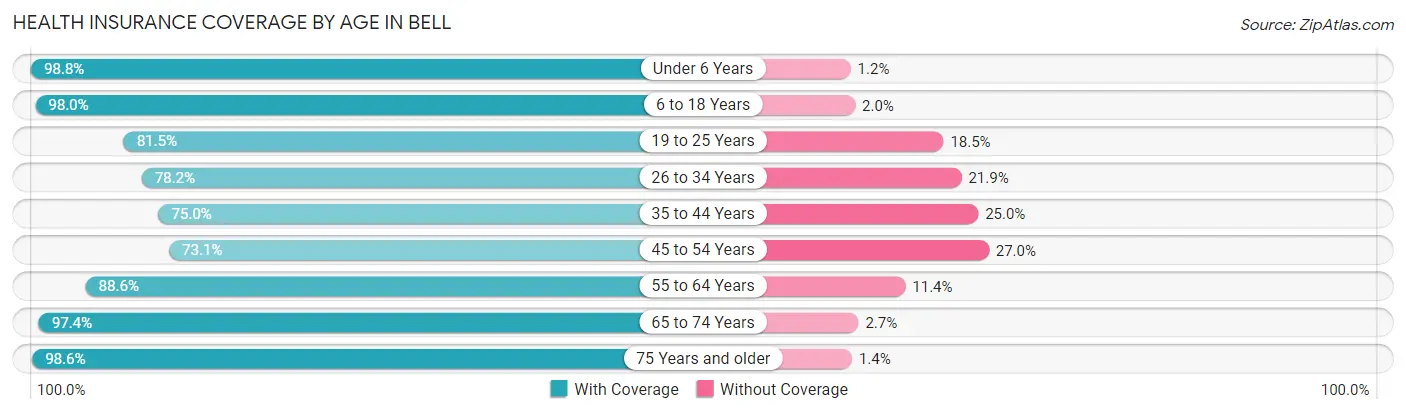 Health Insurance Coverage by Age in Bell