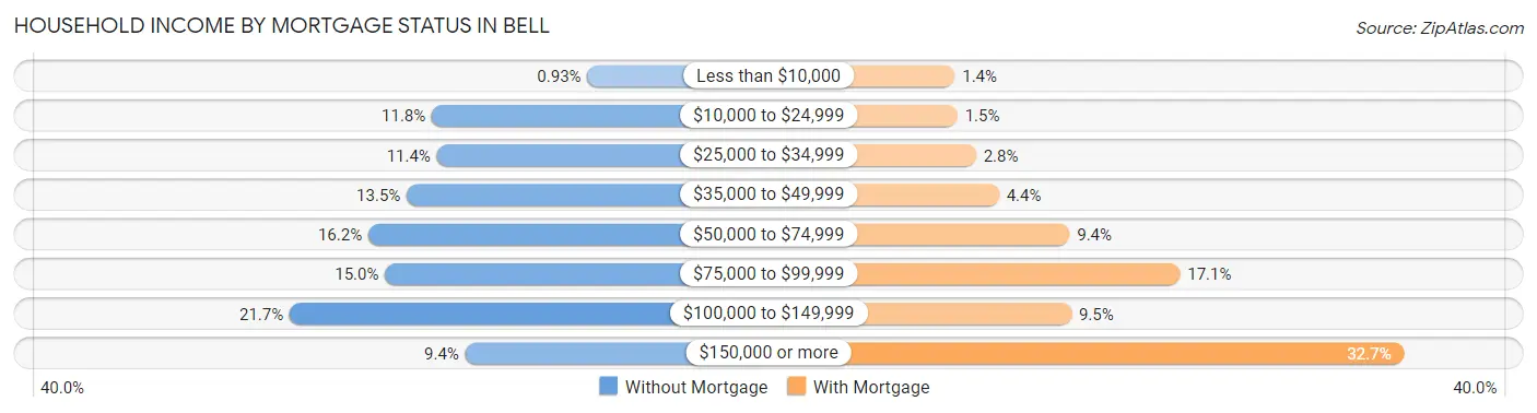 Household Income by Mortgage Status in Bell