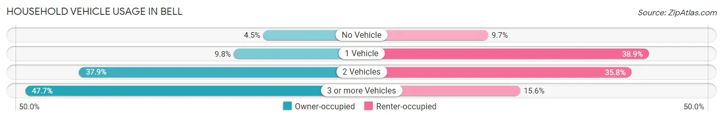 Household Vehicle Usage in Bell