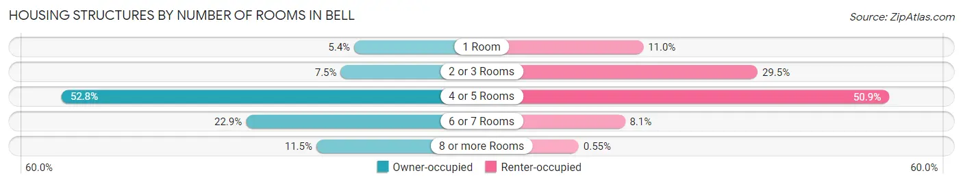 Housing Structures by Number of Rooms in Bell
