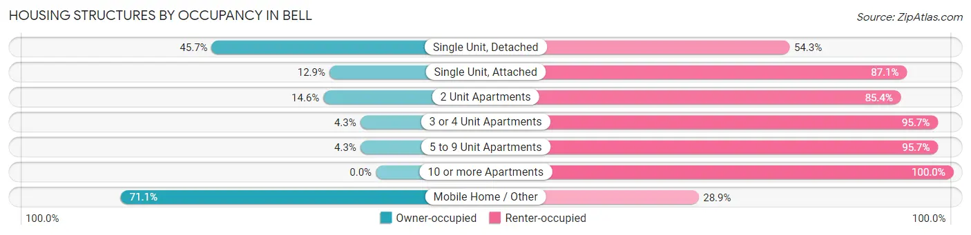 Housing Structures by Occupancy in Bell