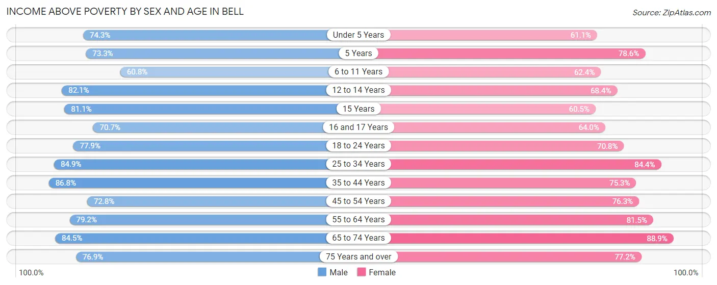 Income Above Poverty by Sex and Age in Bell