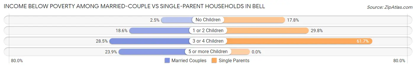 Income Below Poverty Among Married-Couple vs Single-Parent Households in Bell
