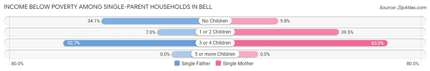 Income Below Poverty Among Single-Parent Households in Bell