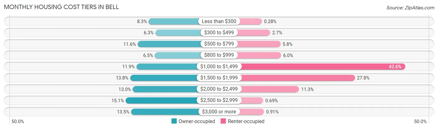 Monthly Housing Cost Tiers in Bell
