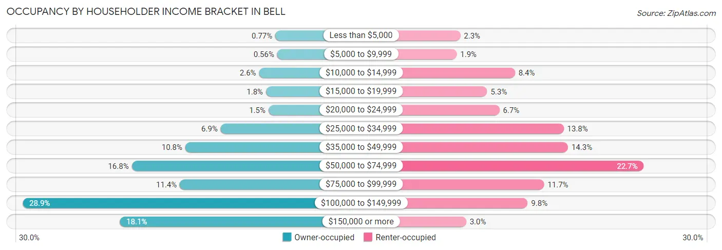 Occupancy by Householder Income Bracket in Bell