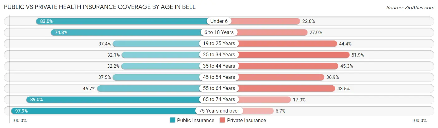 Public vs Private Health Insurance Coverage by Age in Bell